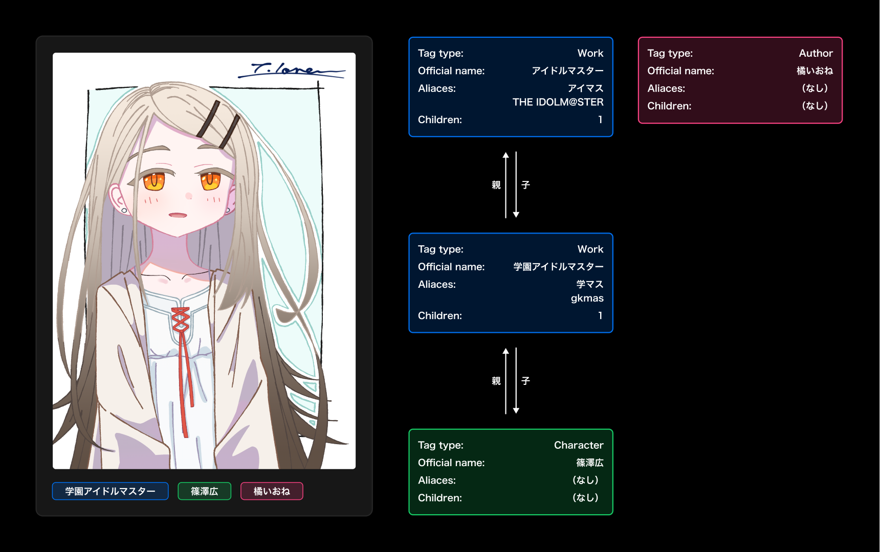 タグシステムのコンセプト