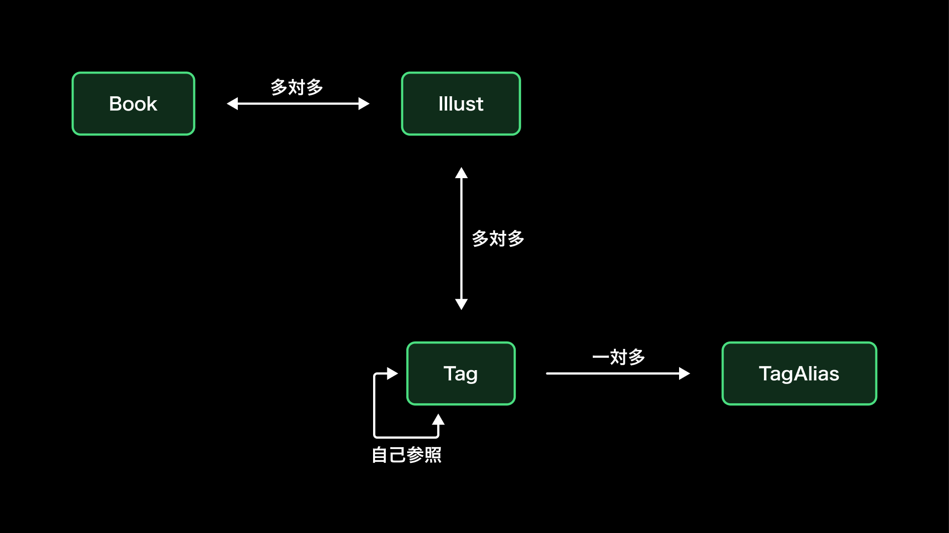 簡易ER図