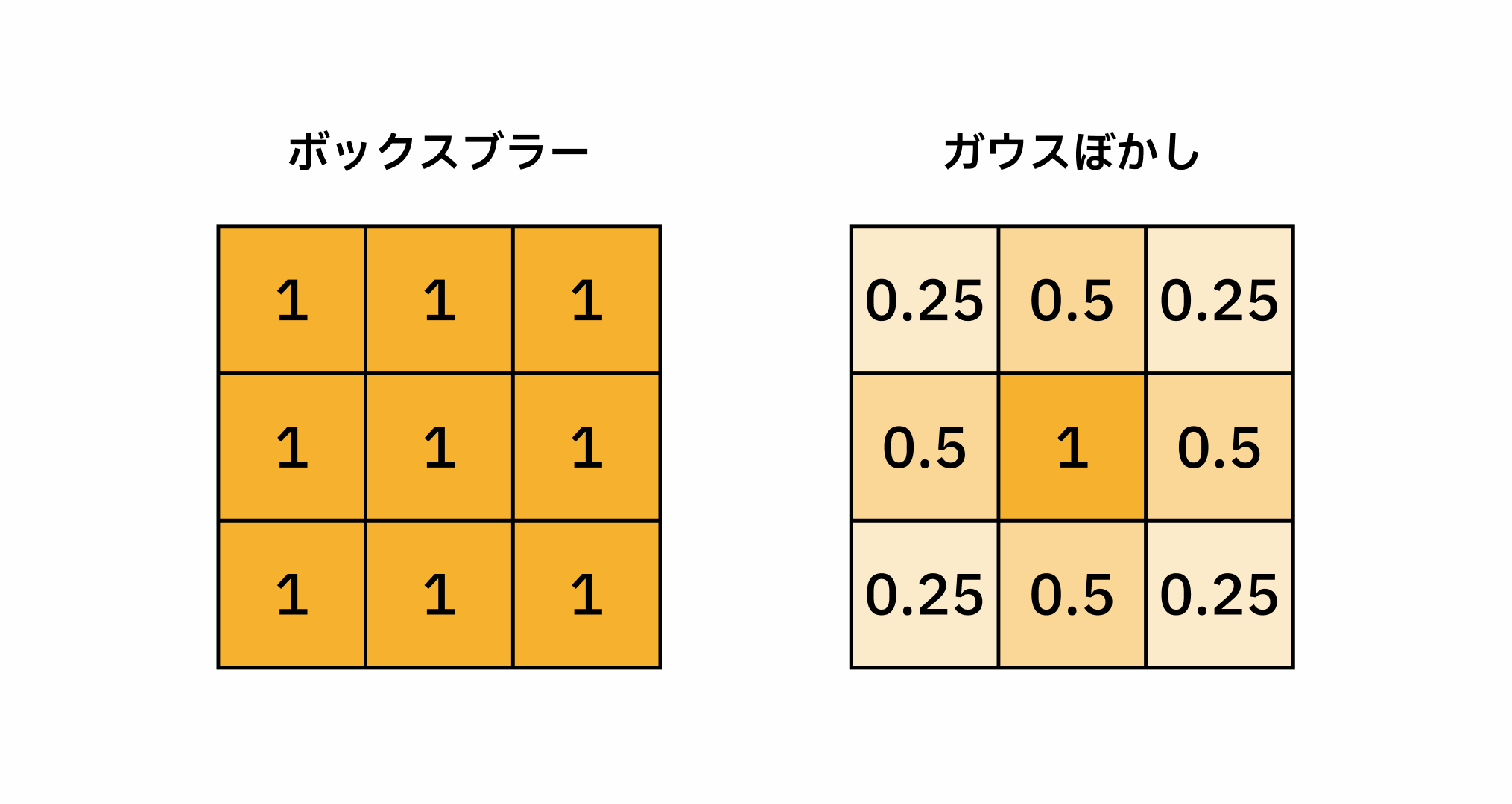 ボックスブラーとガウスぼかしの各ピクセルの影響度の違い